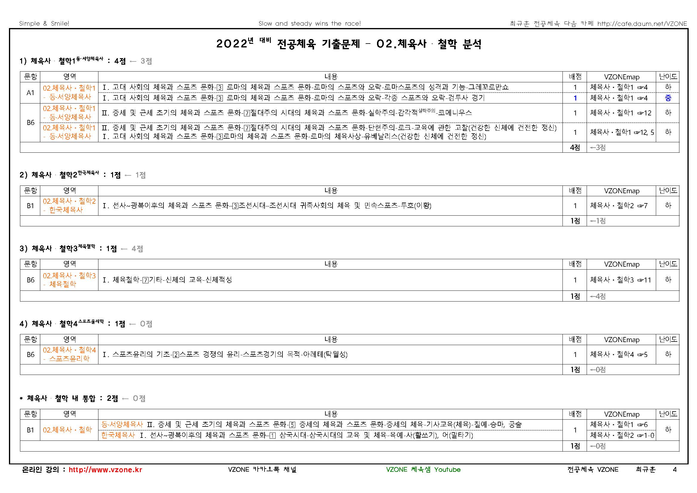 2022 중등 임용고사 기출문제 분석표(학생용)02.체육사철학_페이지_1.jpg