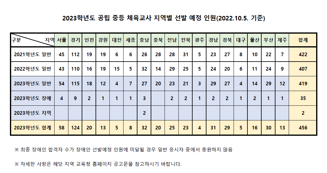 2023학년도 공립 중등 체육교사 지역별 선발 예정 인원.png