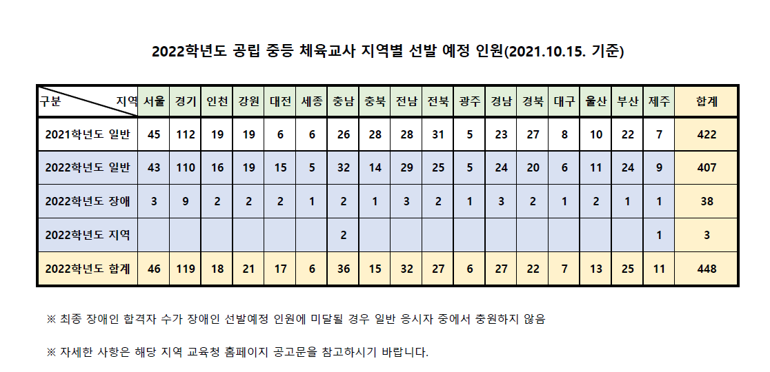 2022학년도 공립 중등 체육교사 지역별 선발 예정 인원.png