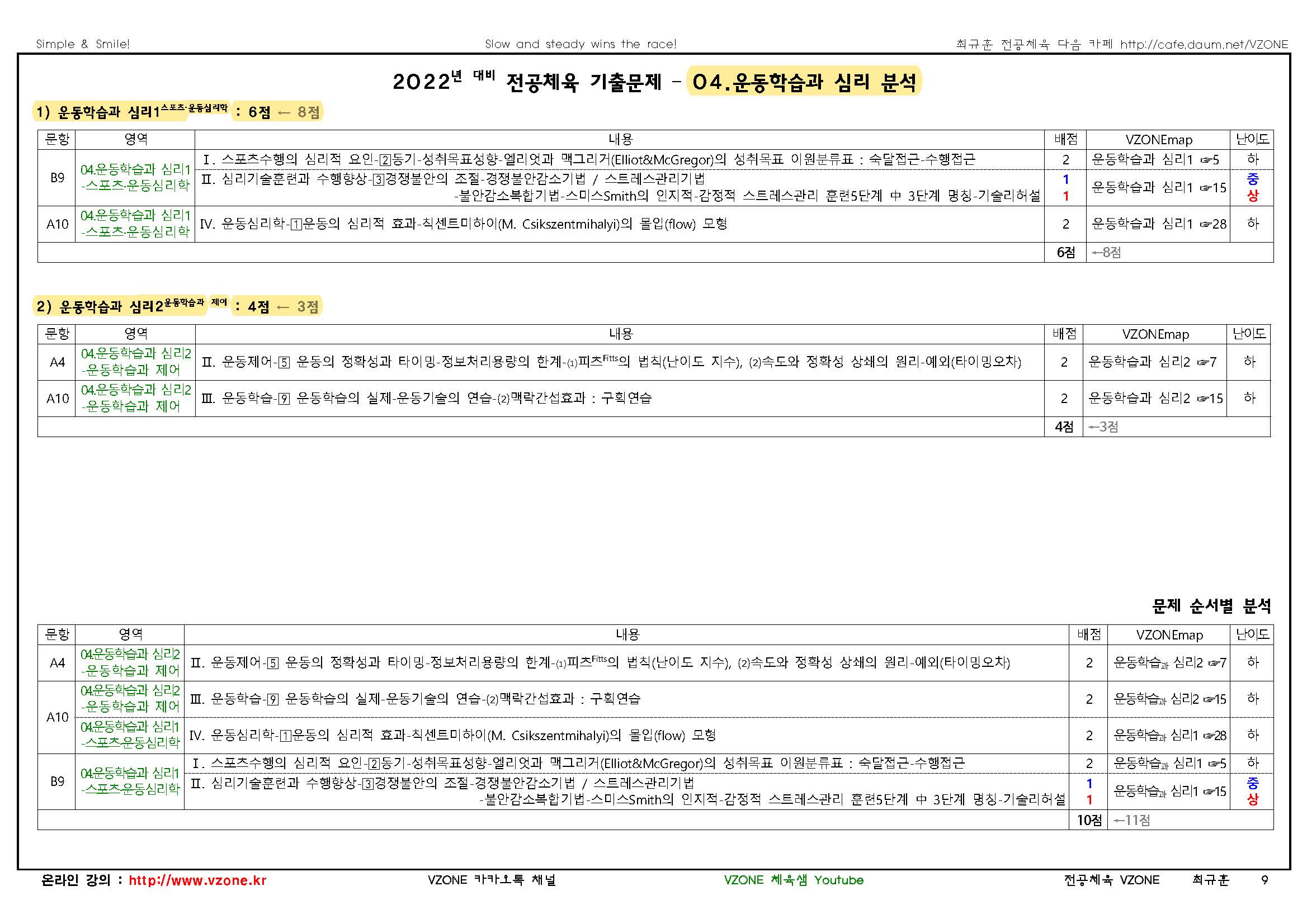 2022 중등 임용고사 기출문제 분석표(학생용)04.운동학습과 심리_페이지_1.jpg